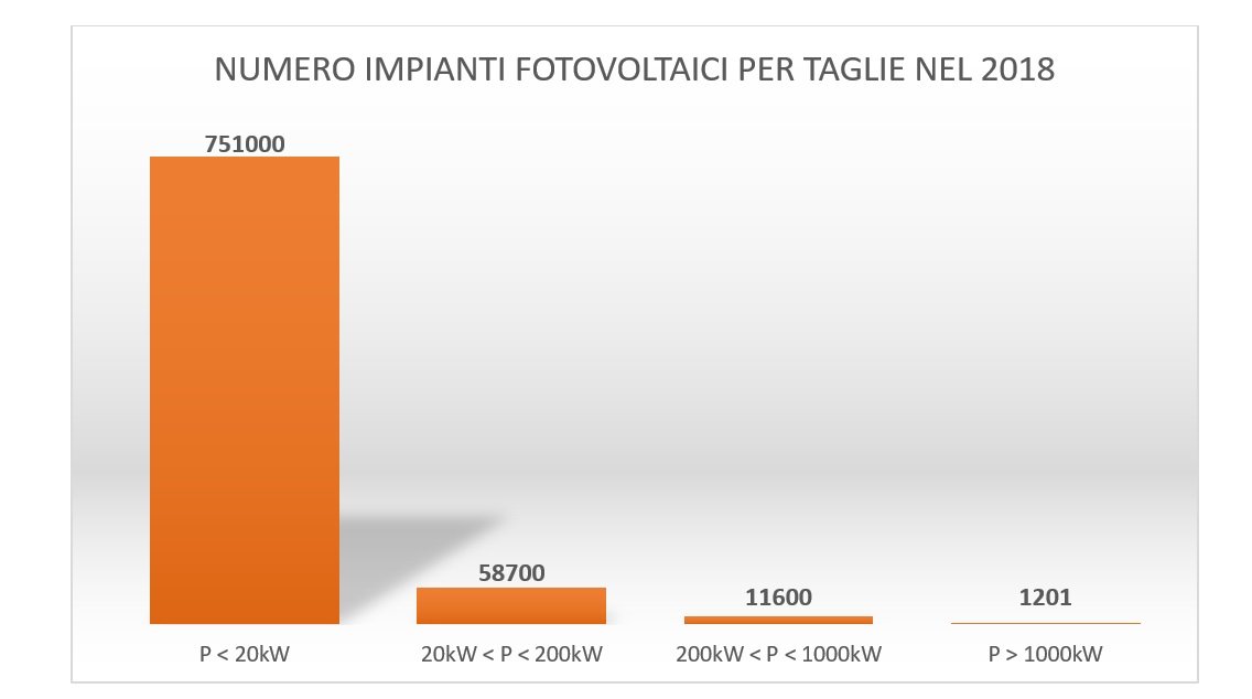 Numero impianti fotovoltaici per taglie nel 2018
