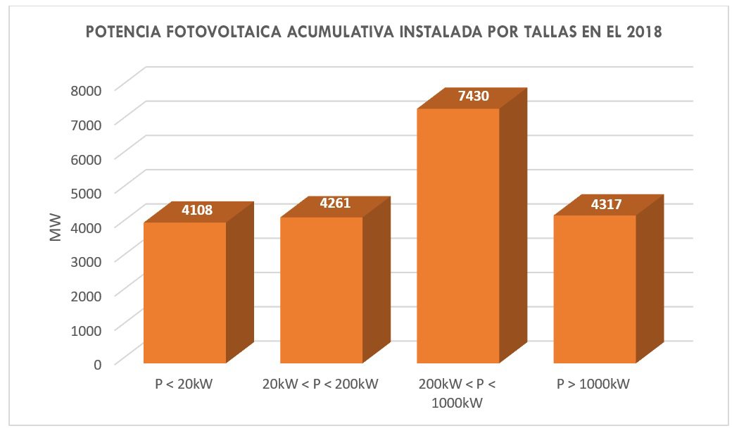 Fotovoltaico 2018. Estadísticas de Producción e Instalación: potencia acumulativa fotovoltaico 2018