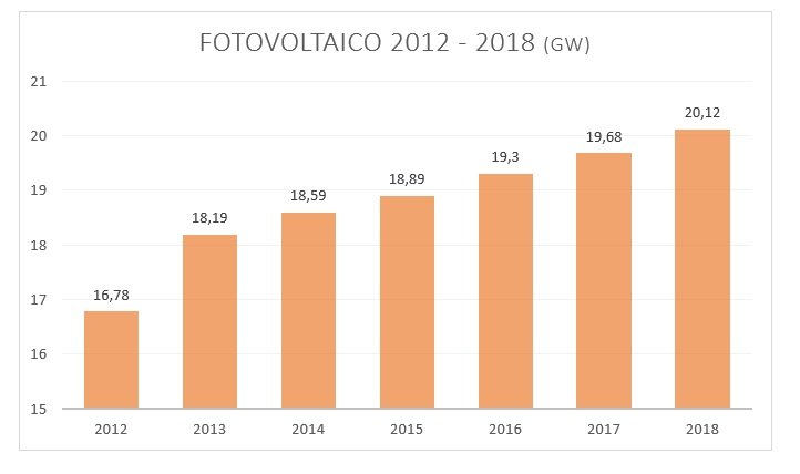 Fotovoltaico 2018: Crescita fotovoltaico