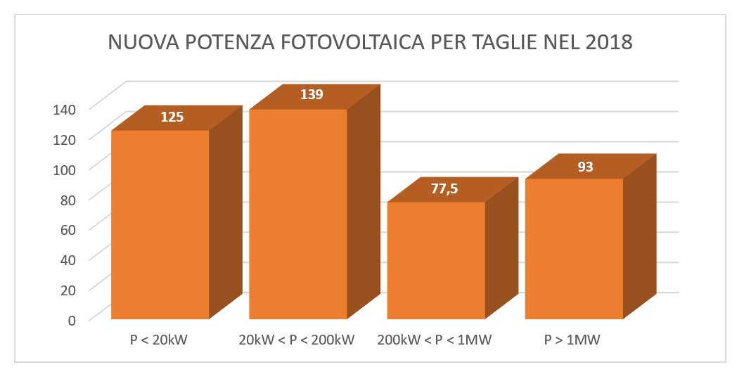 Potenza fotovoltaica per taglie nel 2018